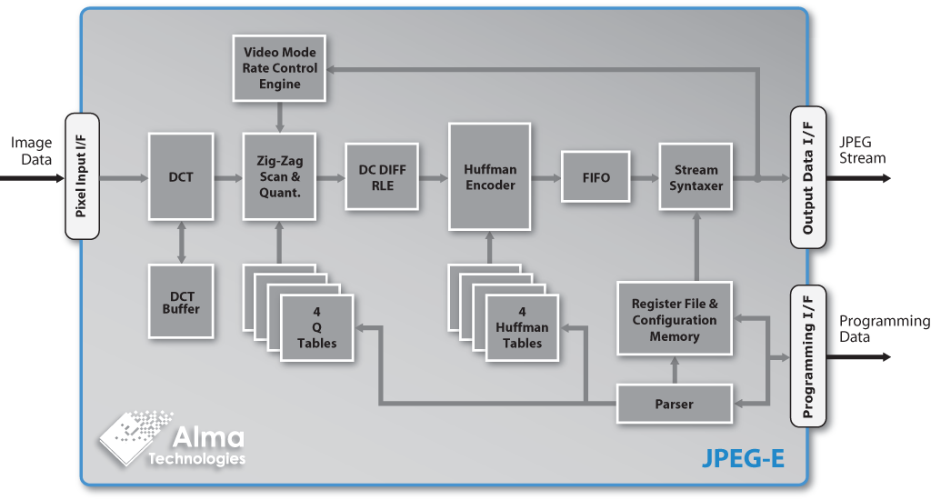 <nobr>JPEG-E</nobr> block diagram | Alma Technologies